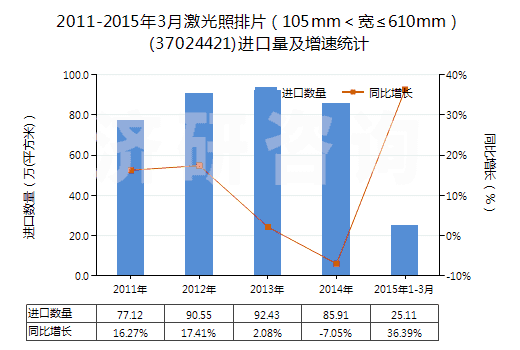 2011-2015年3月激光照排片(105mm<寬≤610mm)(37024421)進(jìn)口量及增速統(tǒng)計 2011-2015年3月激光照排片(105mm<寬≤610mm)(37024421)進(jìn)口量及增速統(tǒng)計